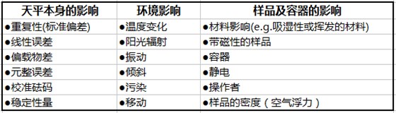 影響電子天平稱重的各種因素