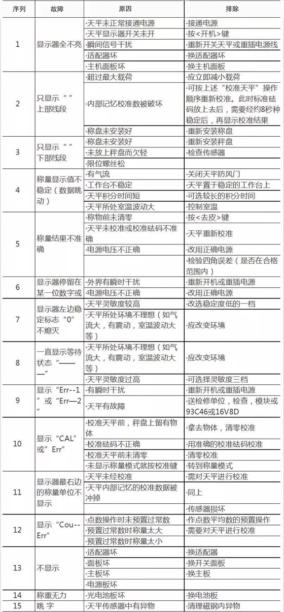 天平故障現象及解決方法