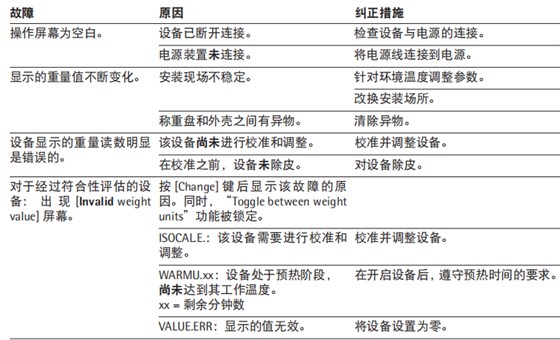 賽多利斯BCE天平故障現象原因及解決方法
