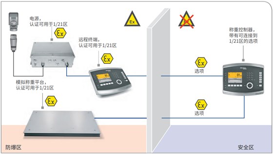 ATEX 2/22 稱重控制器和模擬稱重平臺，另帶遠程終端