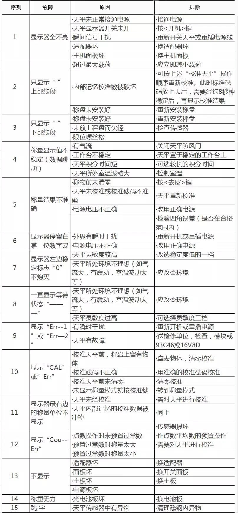 天平故障現象及解決方法