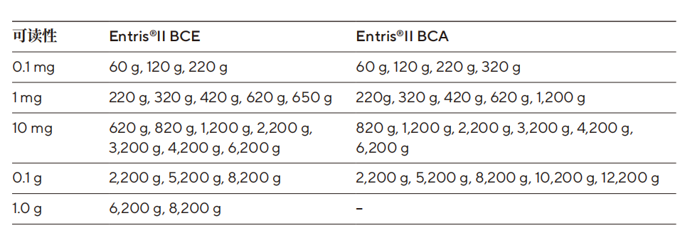 BCE BCA量程范圍區別 BCE BCA量程范圍區別