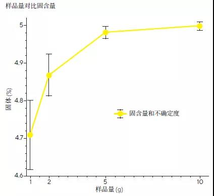 測量結果