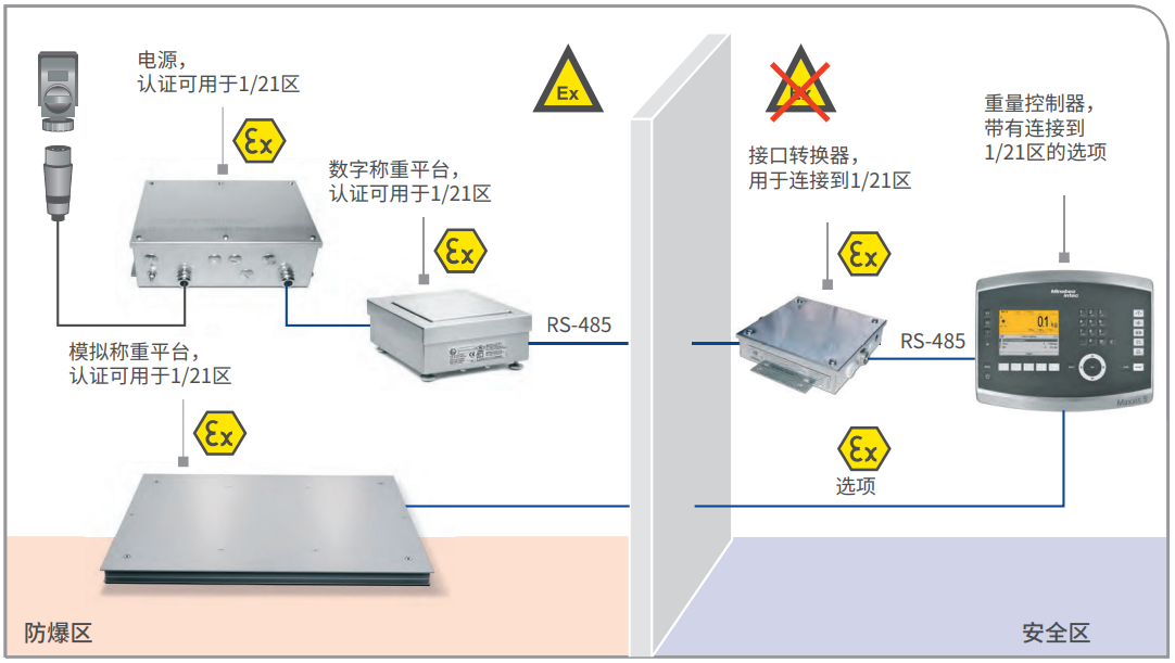 ATEX 2/22 稱重控制器、數字和模擬稱重平臺，不帶遠程終端