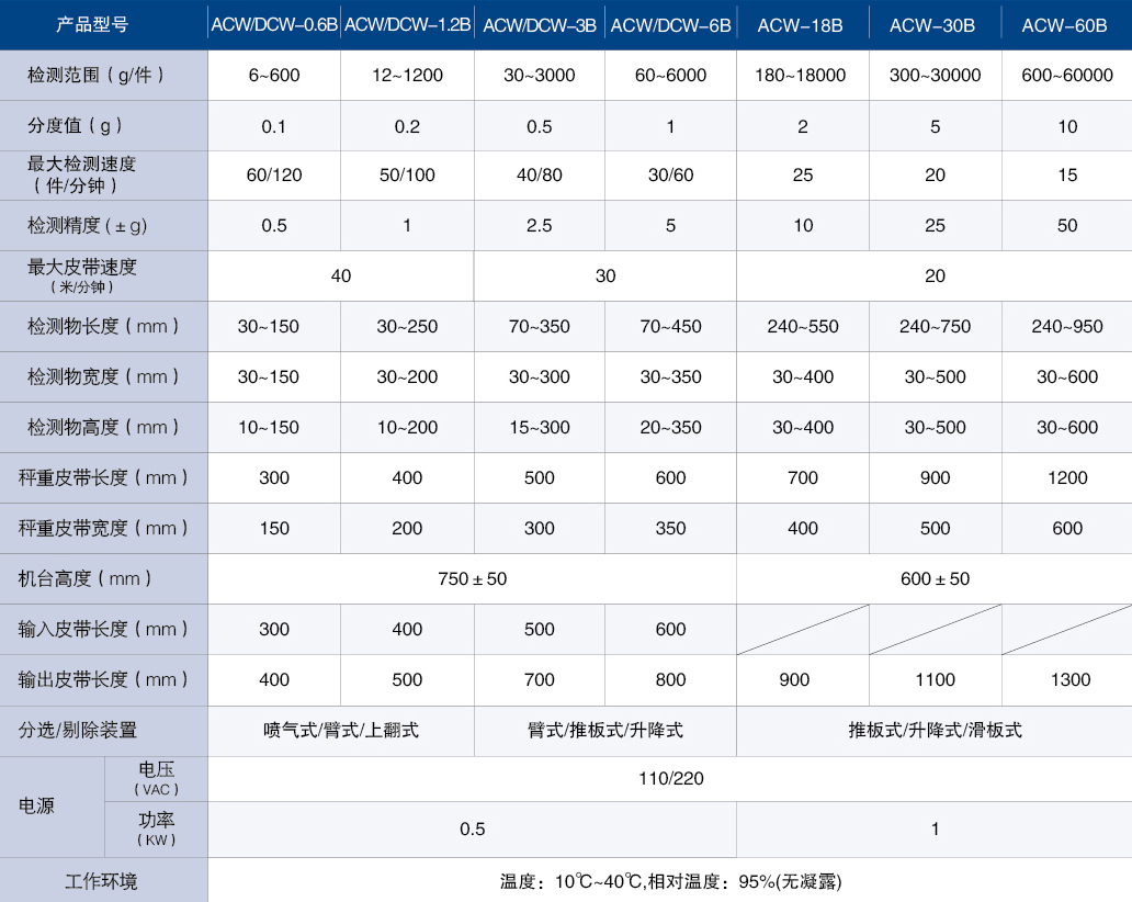 ACW-0.3B高速重量檢重秤ACW-3B 參數